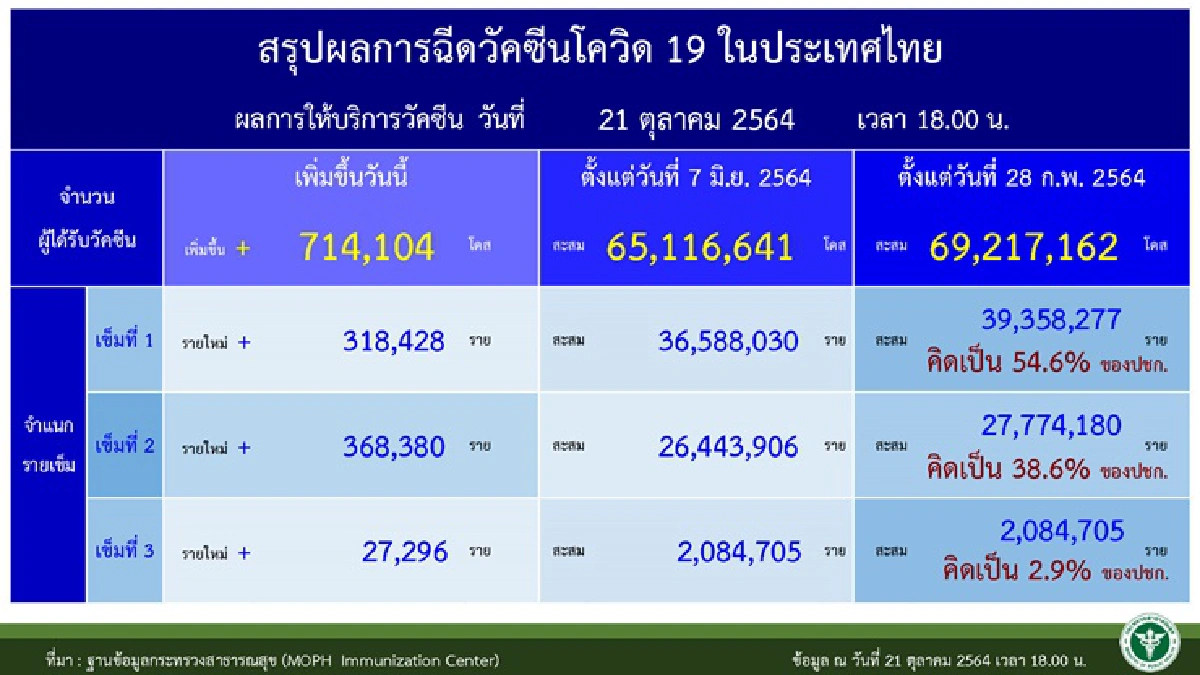 โควิดกทม.ยอดลดต่ำพันราย ภาคใต้น่าห่วงยอดพุ่ง