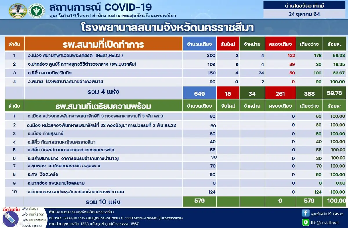 โคราชยังน่าห่วงพบติดเชื้อโควิดเพิ่ม 99 รายเสียชีวิตอีก 1 ศพ