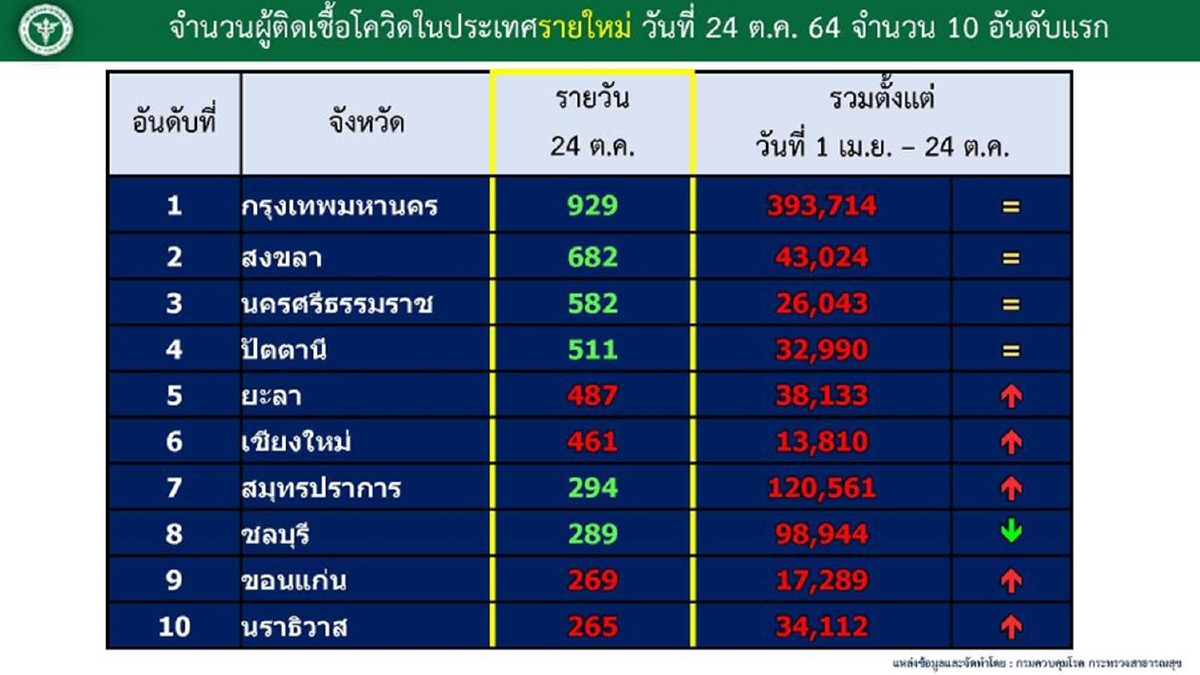 กทม.ติดเชื้อโควิดต่ำกว่าพันเป็นวันที่3ติดต่อยอดอยู่ที่929ราย กทม.ติดเชื้อโควิดต่ำกว่าพันเป็นวันที่3ติดต่อยอดอยู่ที่929ราย