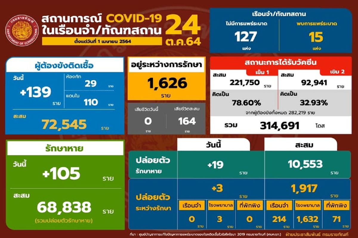 ราชทัณฑ์เผย "เรือนจำกลางเชียงใหม่" พ้นการระบาดซ้ำ ราชทัณฑ์เผย "เรือนจำกลางเชียงใหม่" พ้นการระบาดซ้ำ