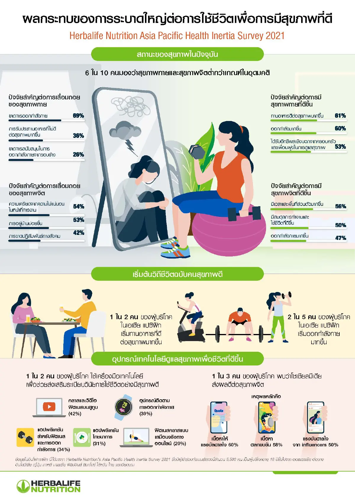 ผลสำรวจชี้ 6 ใน 10 มองว่าสุขภาพของตนต่ำกว่าเกณฑ์ในอุดมคติ