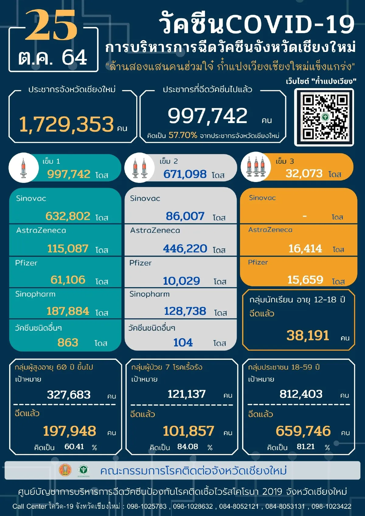 น่าห่วง!คลัสเตอร์ใหญ่กลางเมืองเชียงใหม่เจอติดโควิดอีก355ราย
