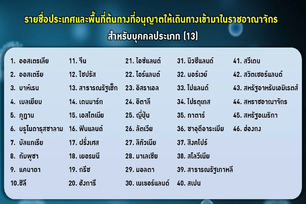 ศบค.เผย46ประเทศเข้าไทยไม่ต้องกักตัว