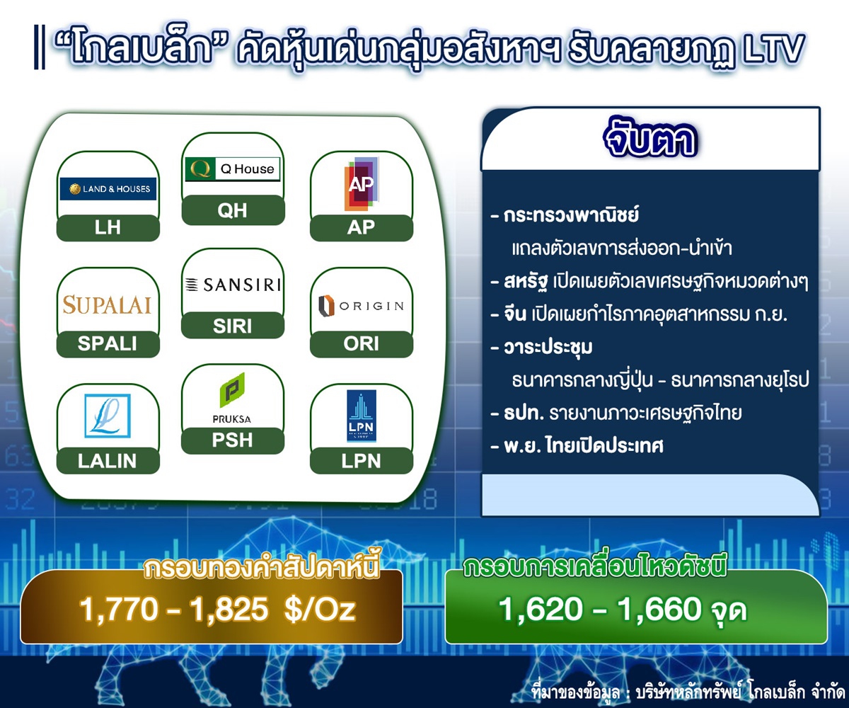 “โกลเบล็ก” คัดหุ้นเด่นกลุ่มอสังหาฯรับคลายกฏ LTV “โกลเบล็ก” คัดหุ้นเด่นกลุ่มอสังหาฯรับคลายกฏ LTV