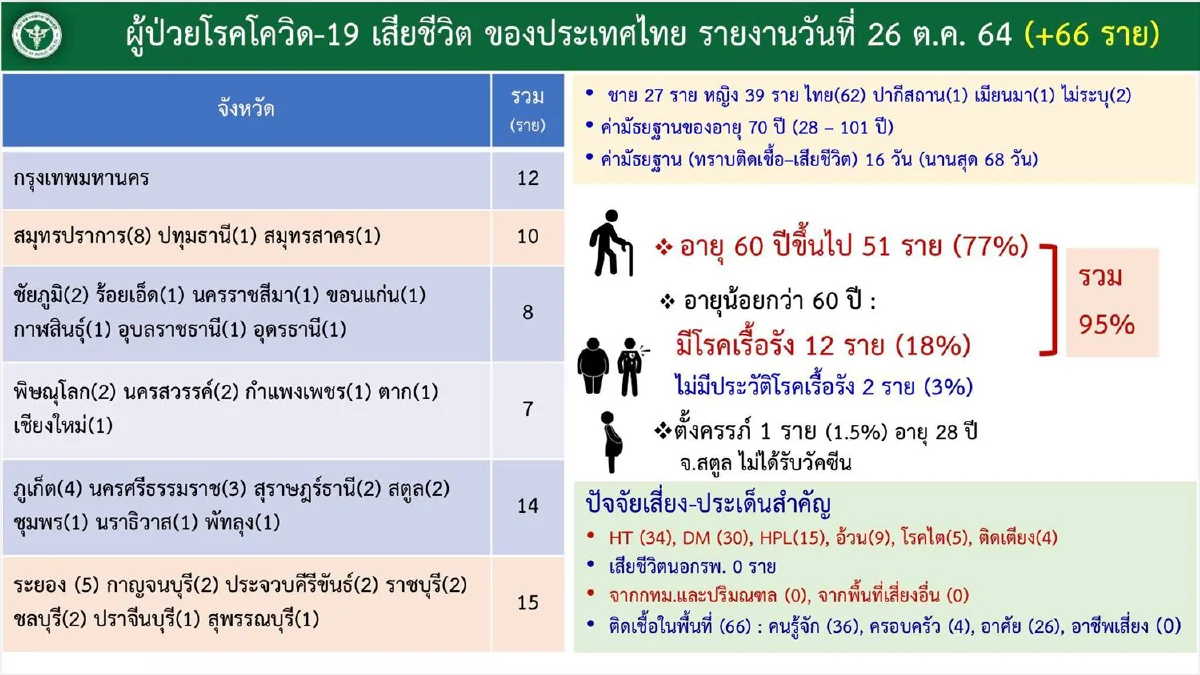6จังหวัดใต้ยอดติดโควิดยังสูงรวมกันกว่า2,500ราย