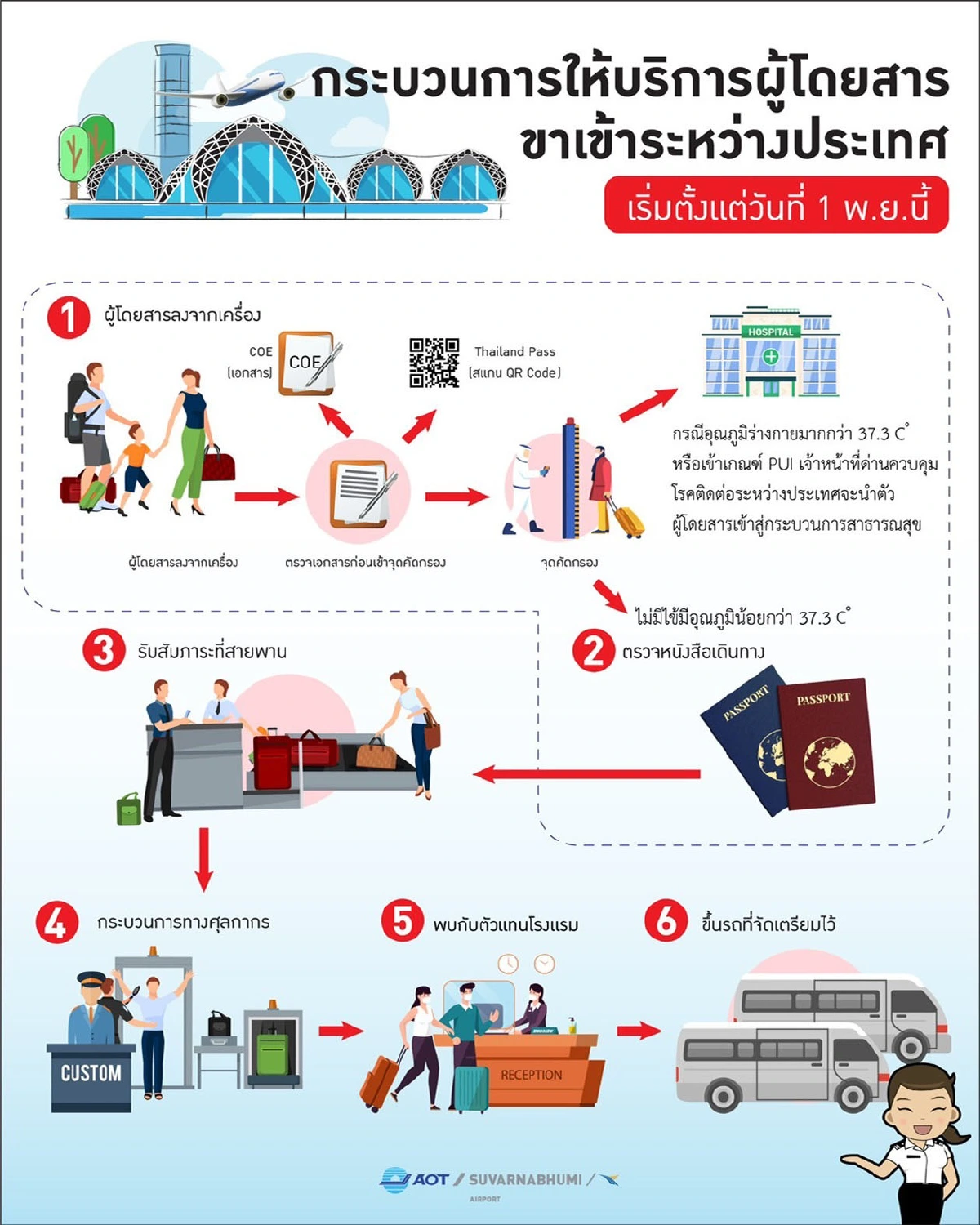 "สุวรรณภูมิ"ซ้อมใหญ่พร้อมรับผู้โดยสารเปิดประเทศ1พ.ย.นี้