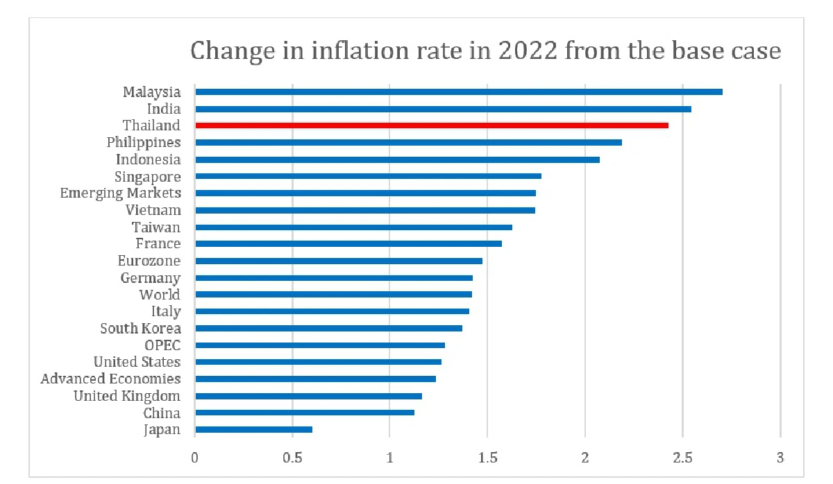 เศรษฐกิจใครทรุดแรงหากเงินเฟ้อพุ่ง