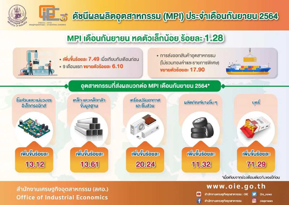 ดัชนีผลผลิตอุตฯขยับ หลังรัฐคลายล็อก-เปิดประเทศ หนุนภาคการผลิตขับเคลื่อน