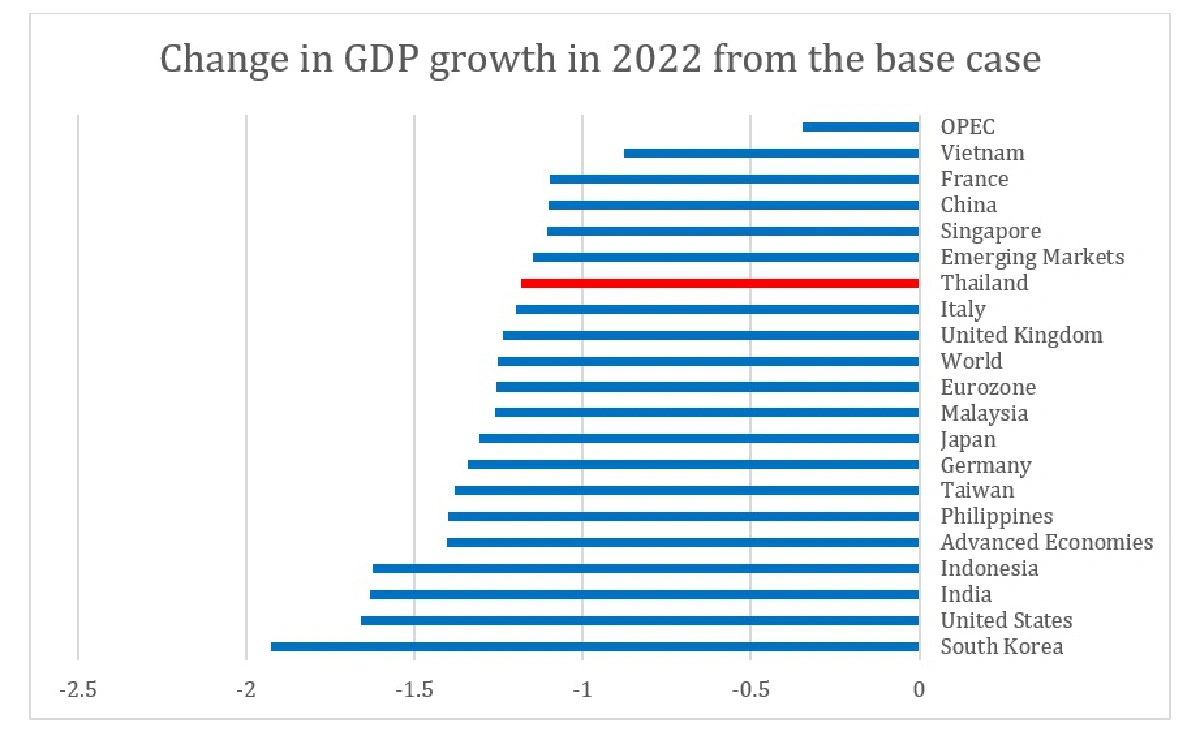 เศรษฐกิจใครทรุดแรงหากเงินเฟ้อพุ่ง