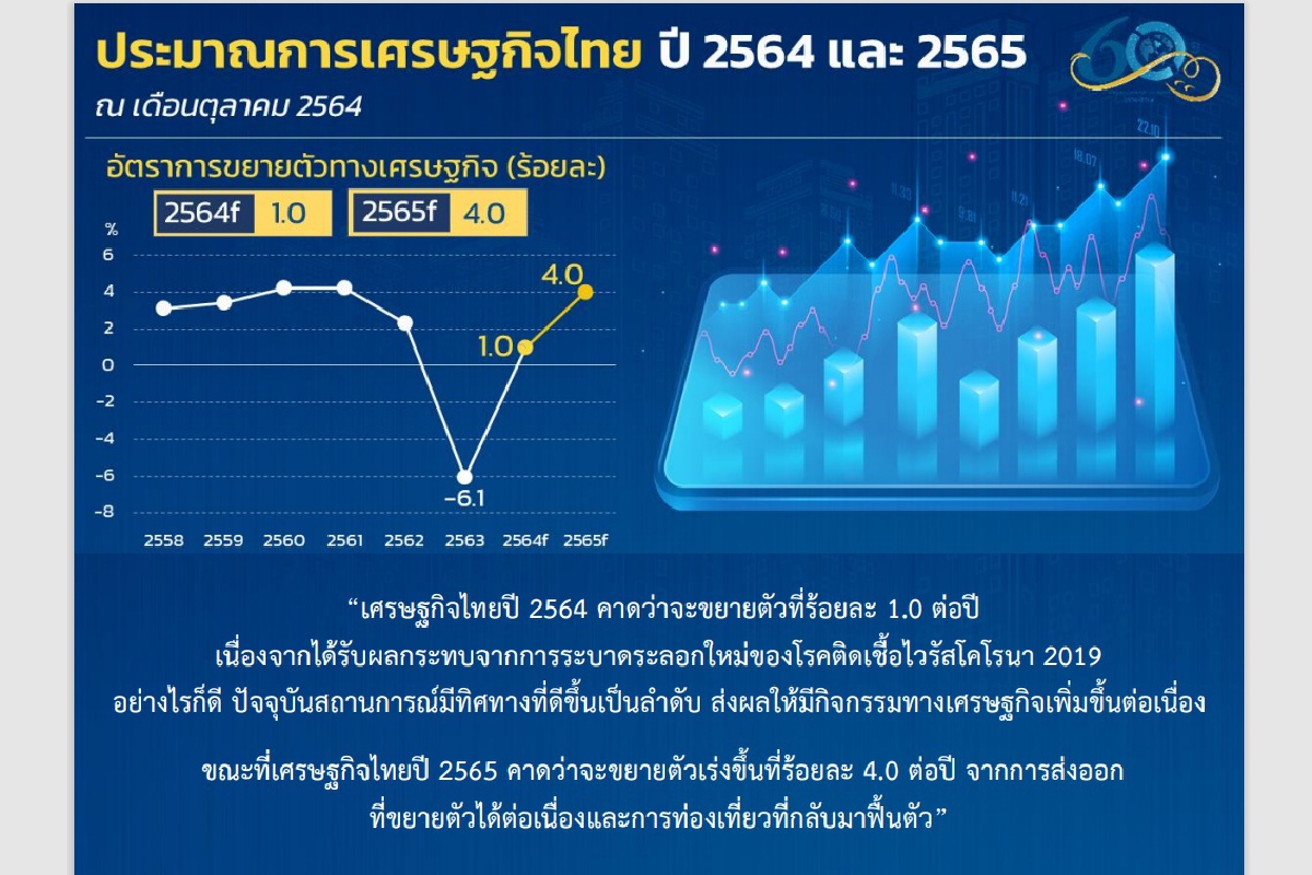คลังคาดเศรษฐกิจไทยปี 2564 โต 1% คลังคาดเศรษฐกิจไทยปี 2564 โต 1%