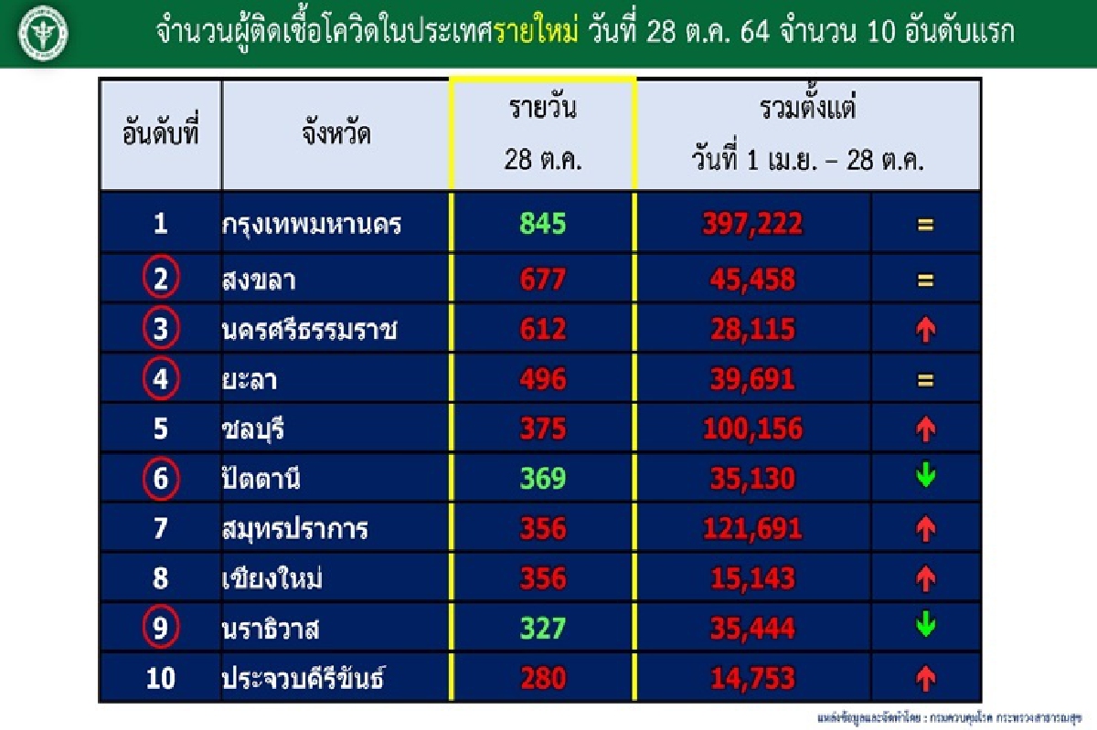 เปิด 10จังหวัดติดโควิดสูงสุด ห่วงภาคใต้ยอดพุ่ง กทม.ติดเชื้อลดลง เปิด 10จังหวัดติดโควิดสูงสุด ห่วงภาคใต้ยอดพุ่ง กทม.ติดเชื้อลดลง