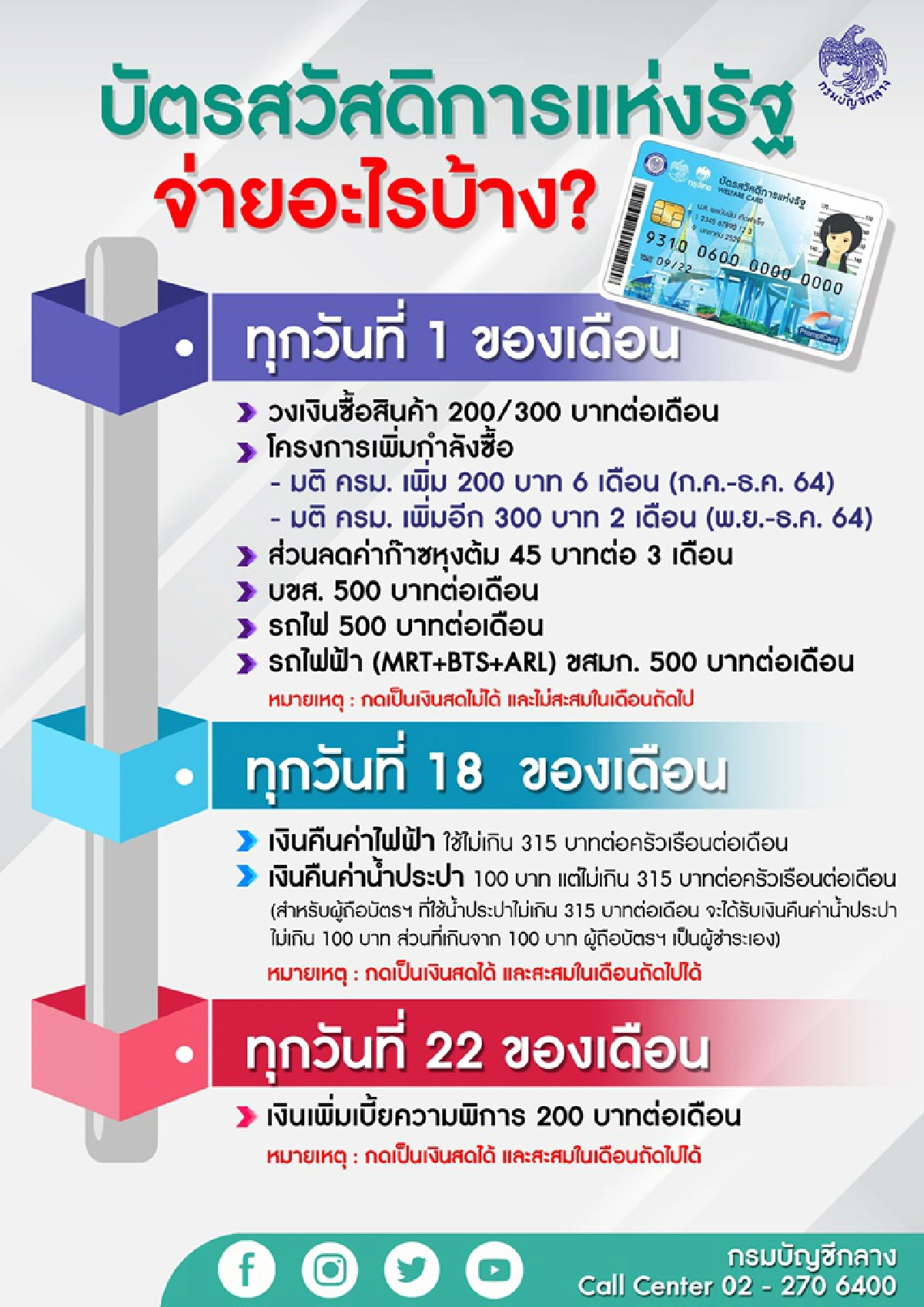 เช็คด่วน คลังแจกเงินสวัสดิการเดือน พ.ย.และ ธ.ค.