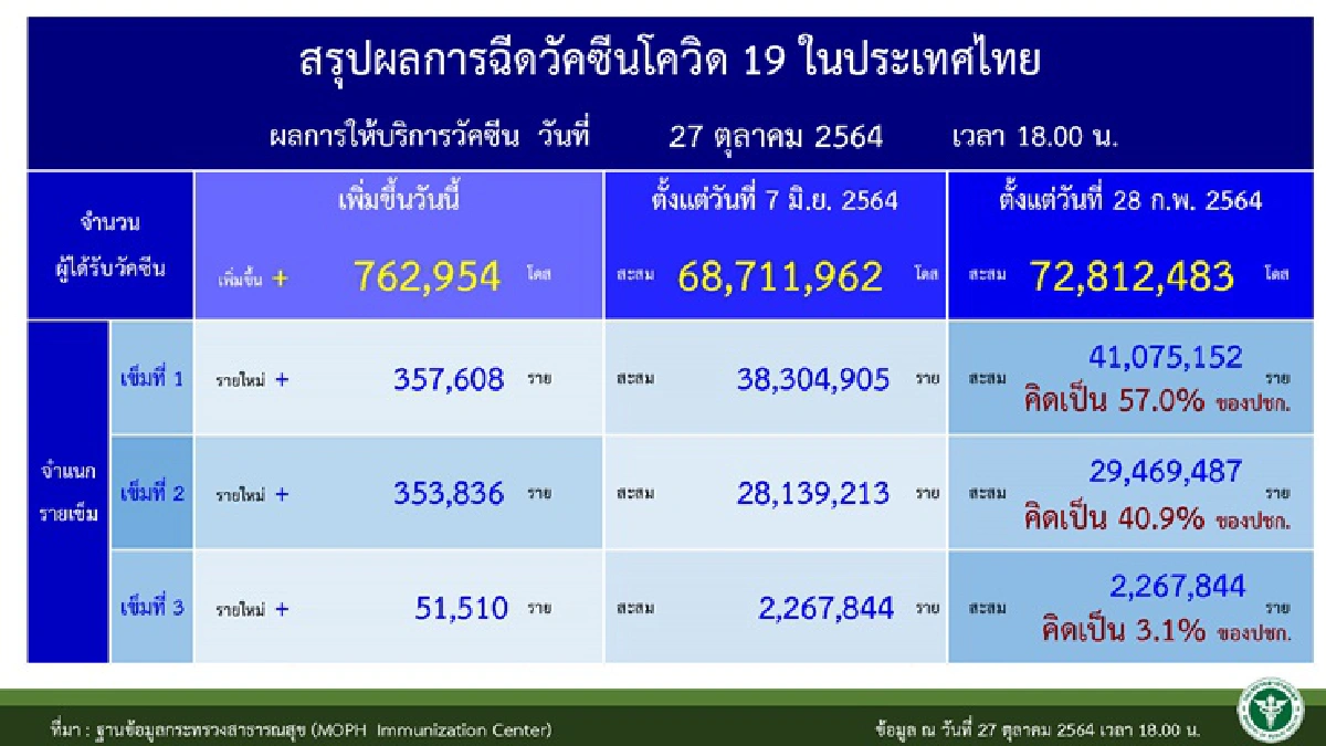 เปิด 10จังหวัดติดโควิดสูงสุด ห่วงภาคใต้ยอดพุ่ง กทม.ติดเชื้อลดลง
