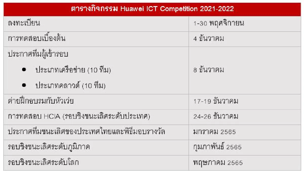 หัวเว่ย เปิดรับสมัครนิสิตนักศึกษาด้านไอซีที ร่วมประชันทักษะใน โครงการ ICT Competition 2021-2022 ตั้งแต่วันที่ 1-30 พฤศจิกายน นี้