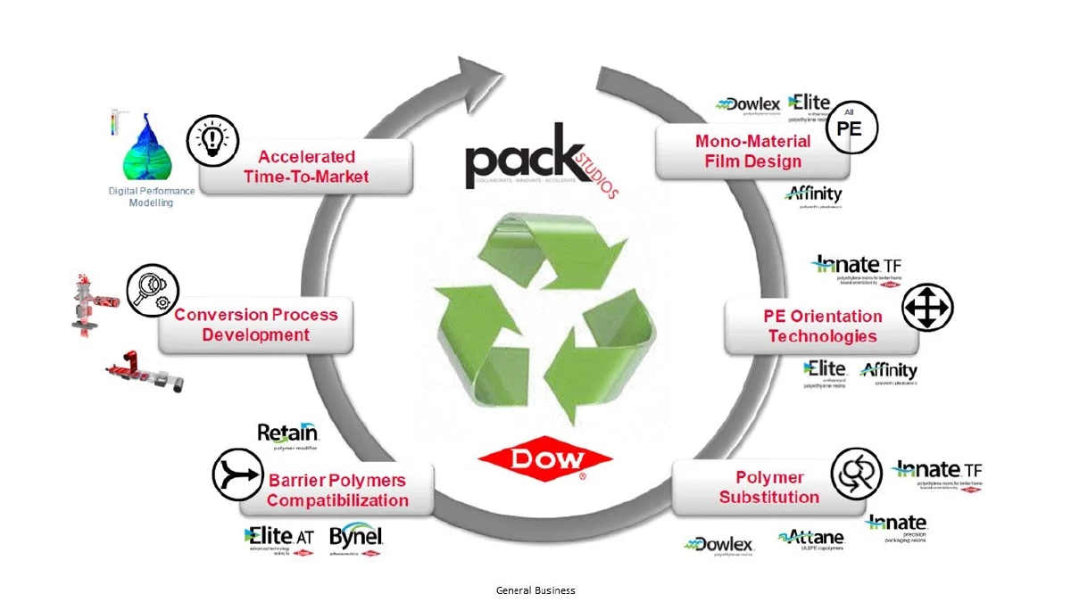 Dow Pack Guru ชี้อนาคตเทรนด์บรรจุภัณฑ์รักษ์โลกมาแรง 