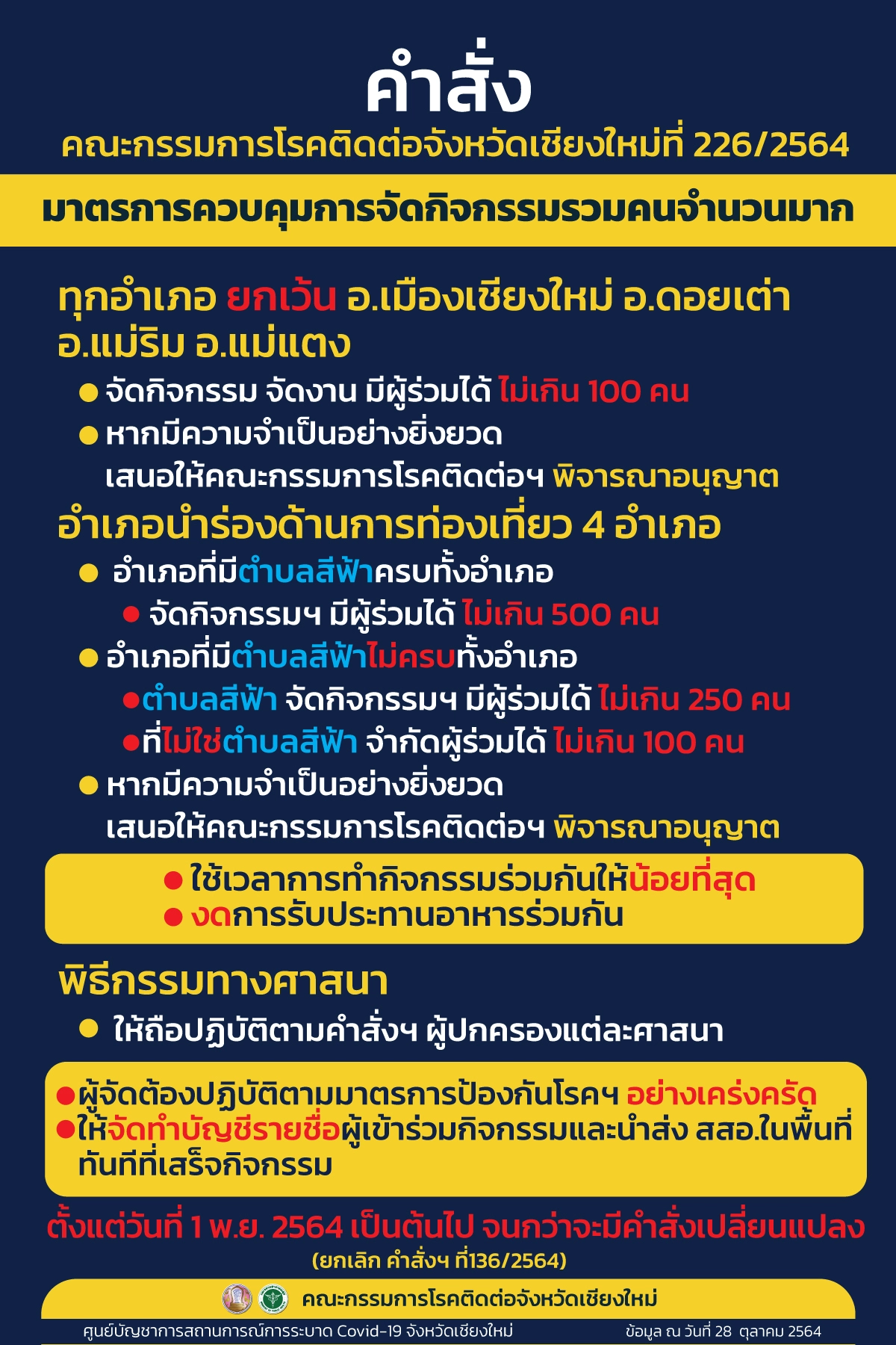 เชียงใหม่คุมเข้ม2อำเภอสกัดโควิดระบาด
