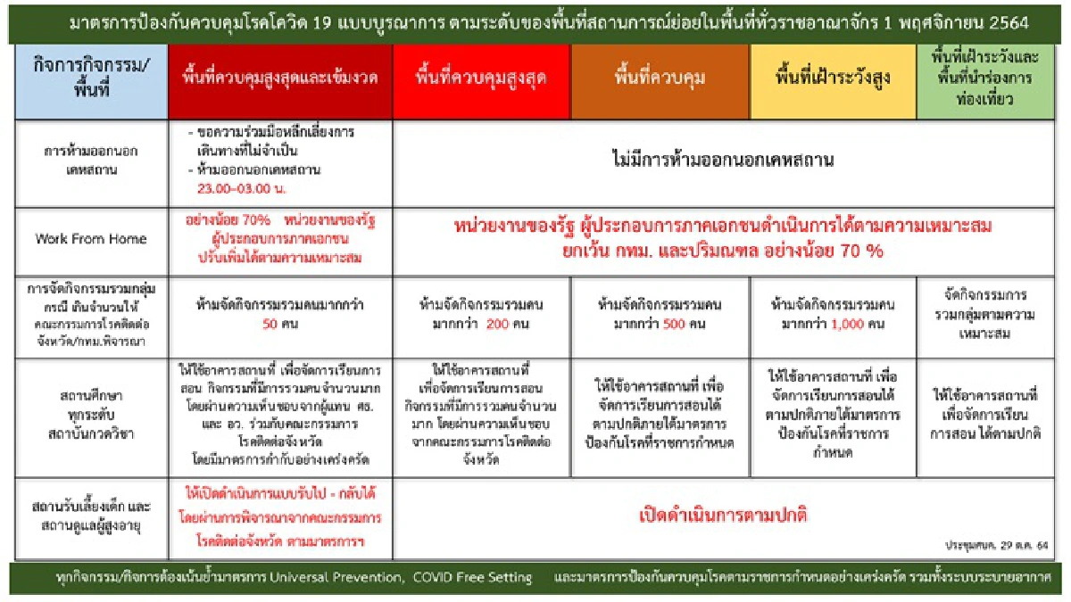 ศบค.ลดพื้นที่เคอร์ฟิว เหลือ 7 จว. พื้นที่ควบคุมสูงสุดและเข้มงวดเริ่ม 1 พย.