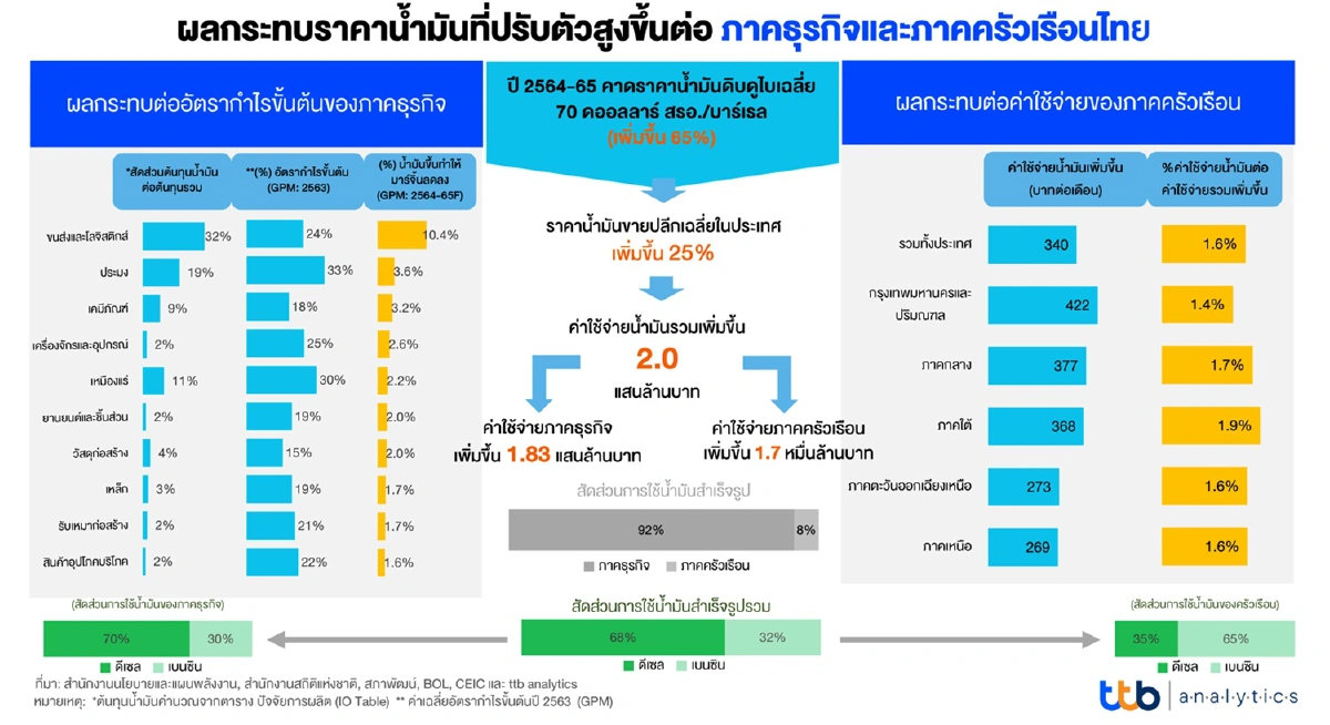 ราคาน้ำมันพุ่ง ส่อเค้ากระทบภาคธุรกิจและภาคครัวเรือน
