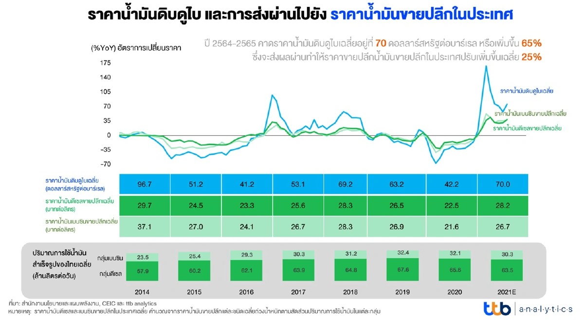 ราคาน้ำมันพุ่ง ส่อเค้ากระทบภาคธุรกิจและภาคครัวเรือน