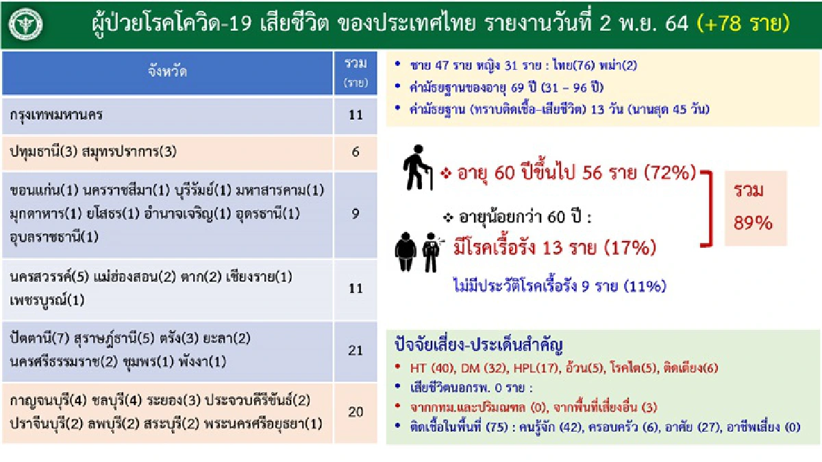ศบค. เผย 6 จว.ใต้น่าห่วงติดโควิดรวมกว่า2พัน-ตายพุ่ง