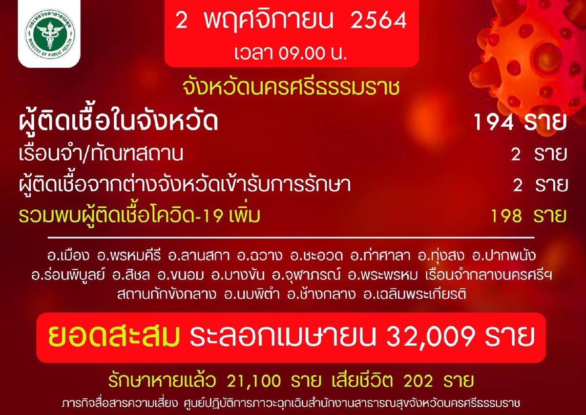 นครศรีฯยอดติดโควิดลดฮวบคาดผลชะลอตรวจกลุ่มเสี่ยงเหตุฝนตก นครศรีฯยอดติดโควิดลดฮวบคาดผลชะลอตรวจกลุ่มเสี่ยงเหตุฝนตก