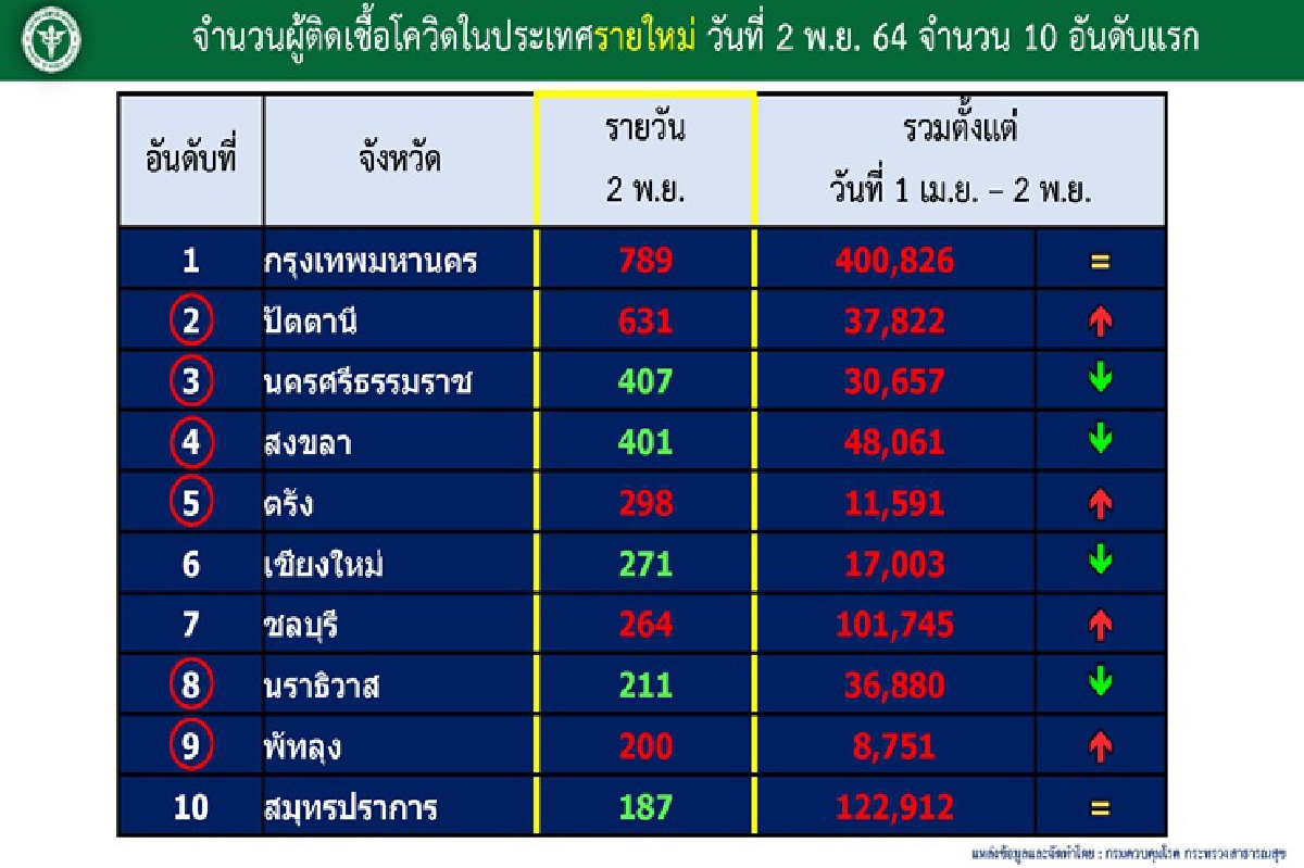 ศบค. เผย 6 จว.ใต้น่าห่วงติดโควิดรวมกว่า2พัน-ตายพุ่ง ศบค. เผย 6 จว.ใต้น่าห่วงติดโควิดรวมกว่า2พัน-ตายพุ่ง