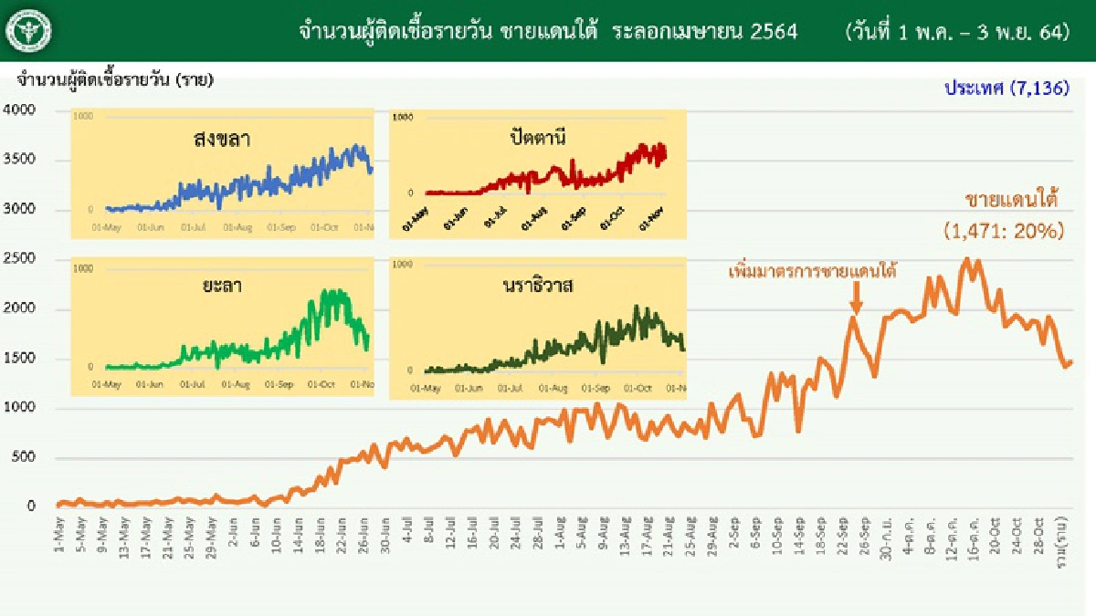 ศบค.ห่วงเชียงใหม่พบคลัสเตอร์ต่อเนื่อง สั่งยกระดับคุมเข้ม ห้ามดื่มในร้าน