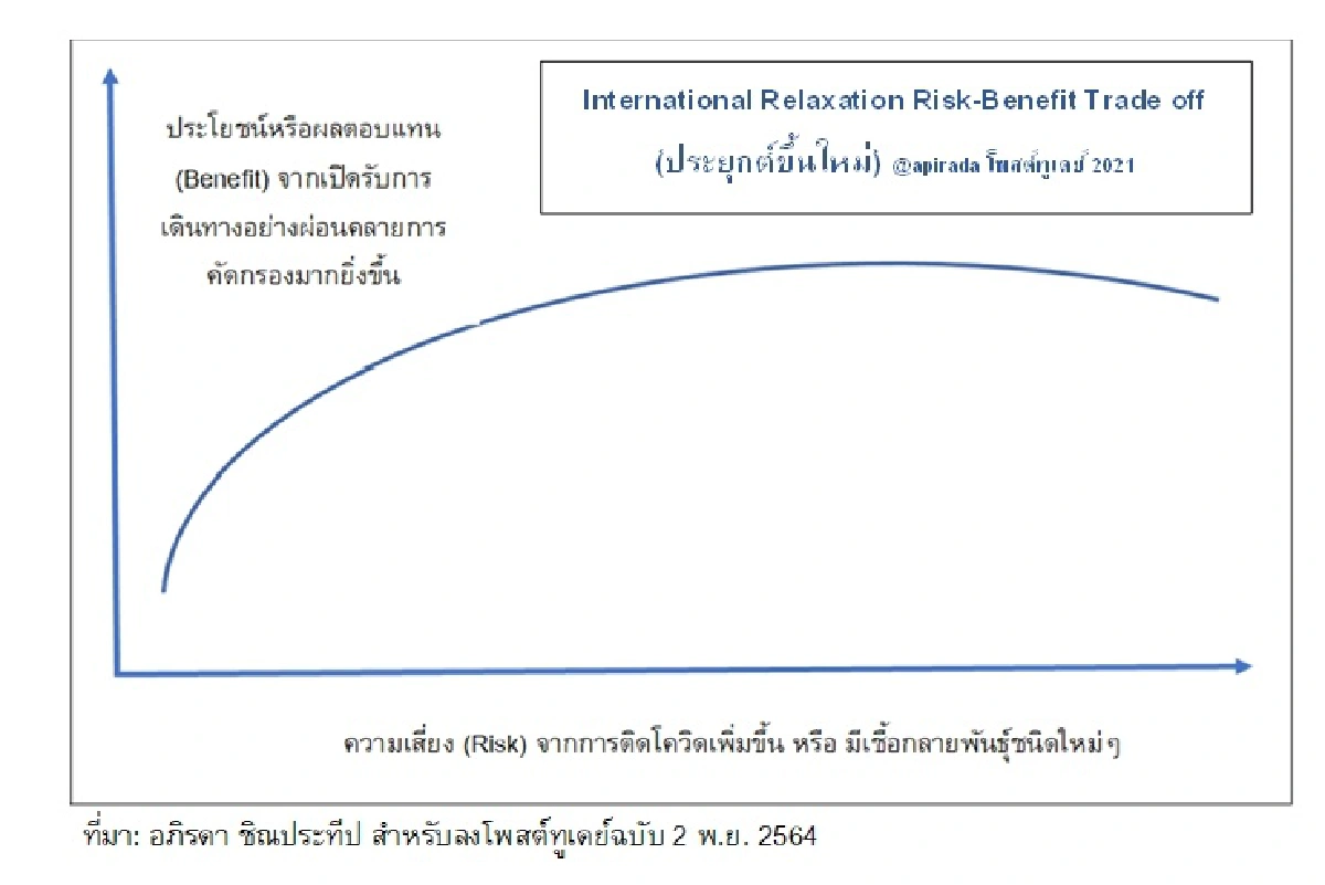 การจัดการโควิด19 (ณ พ.ย. 64) และก้าวต่อไปของประเทศไทยไตรมาส 4 - 2564