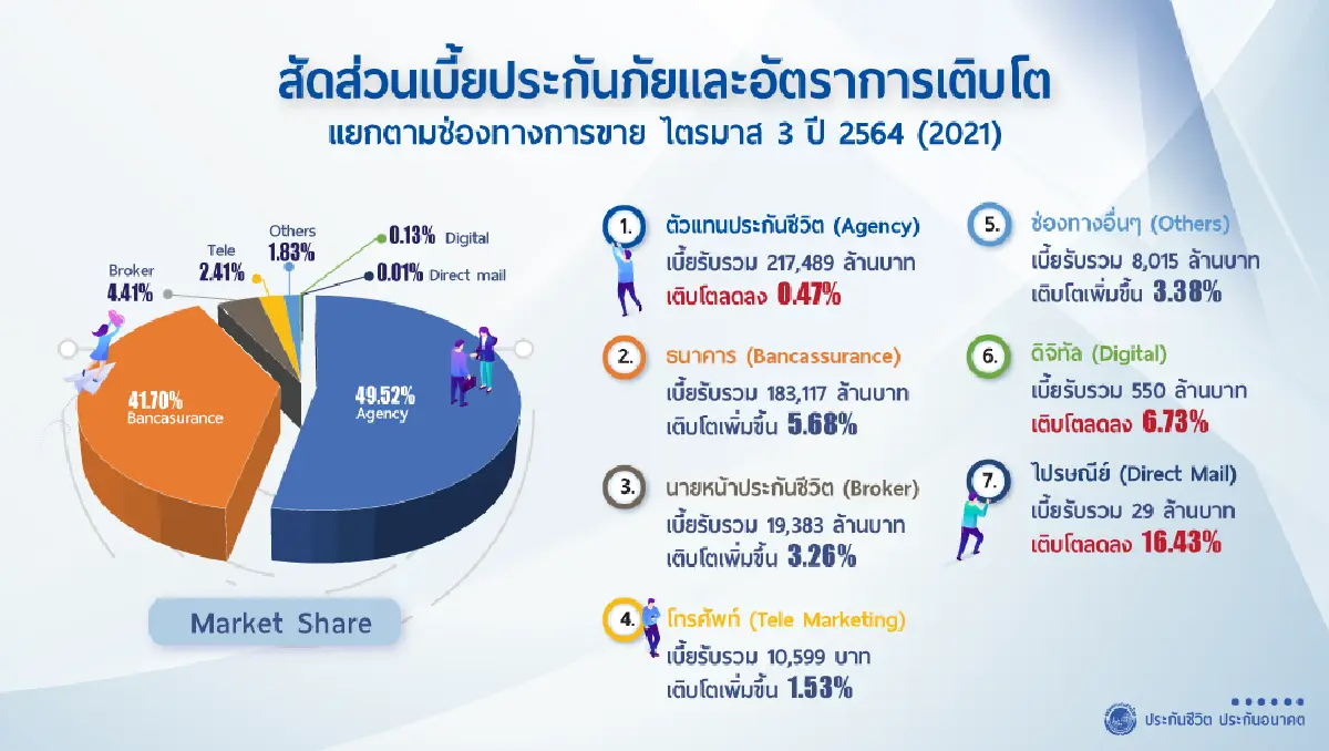 ธุรกิจประกันชีวิตฟื้น ประกันใหม่โต 7.42%