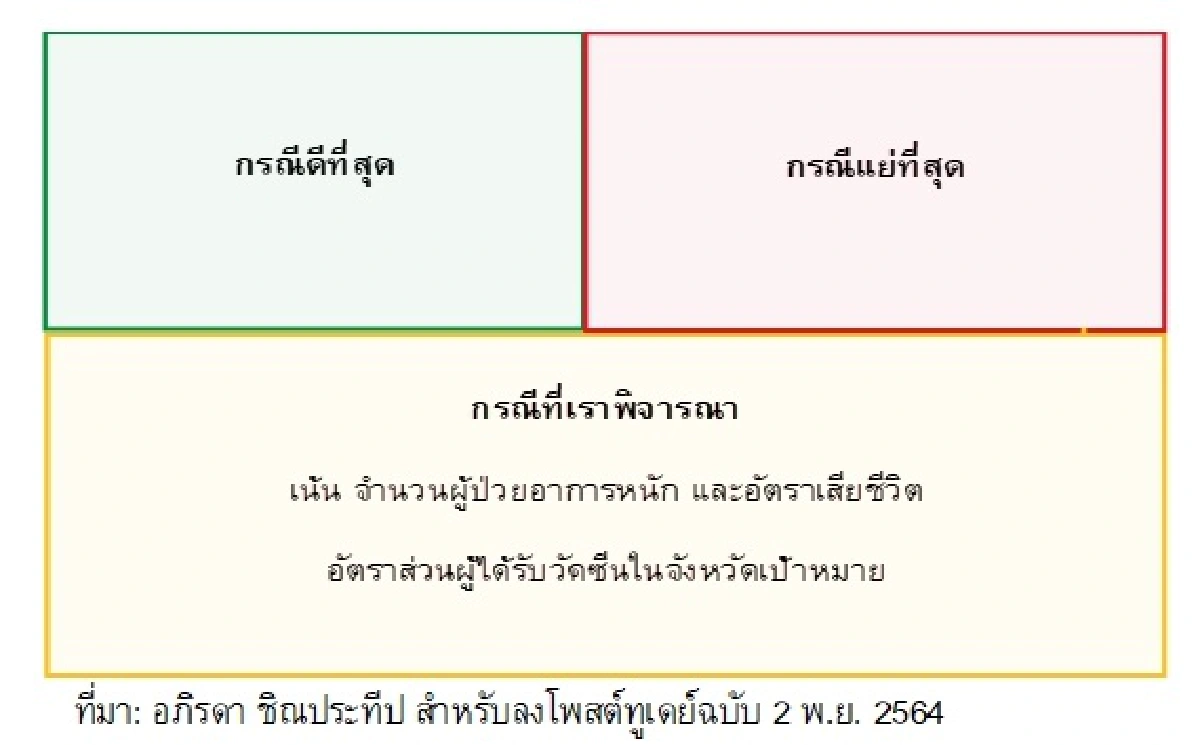 การจัดการโควิด19 (ณ พ.ย. 64) และก้าวต่อไปของประเทศไทยไตรมาส 4 - 2564
