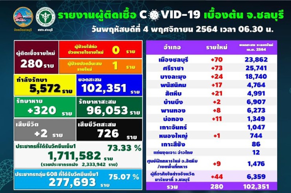 "ชลบุรี"พบผู้ป่วยติดเชื้อใหม่ 280 ราย ตายอีก 2 "ชลบุรี"พบผู้ป่วยติดเชื้อใหม่ 280 ราย ตายอีก 2