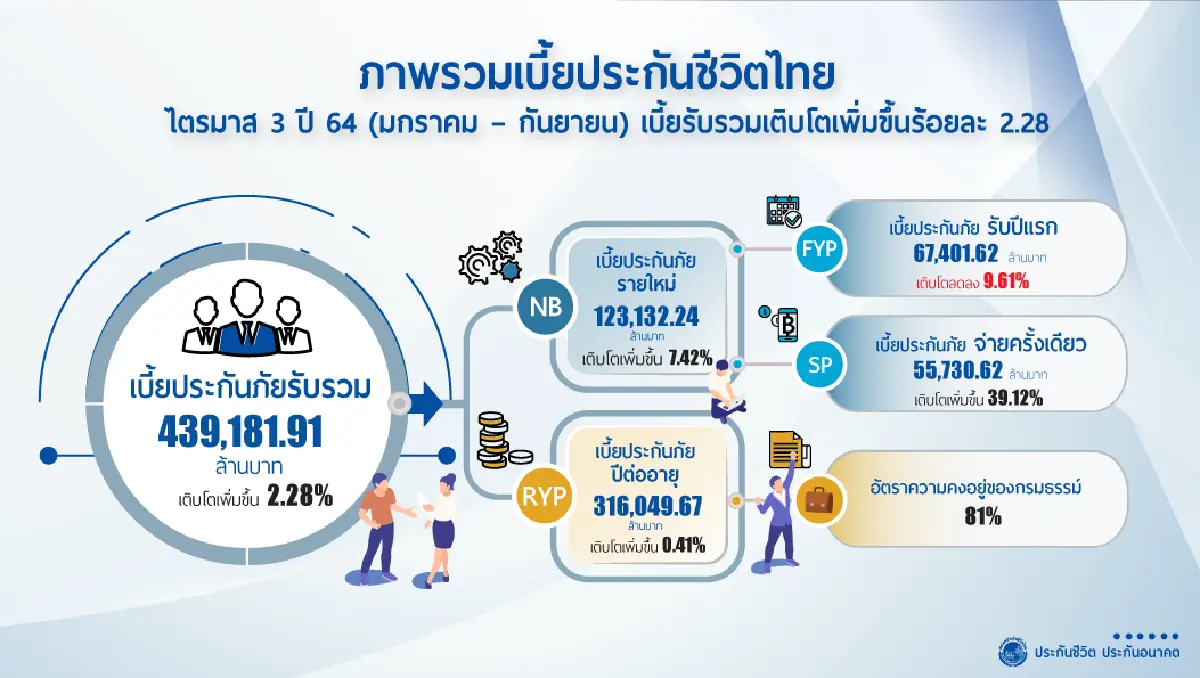 ธุรกิจประกันชีวิตฟื้น ประกันใหม่โต 7.42%