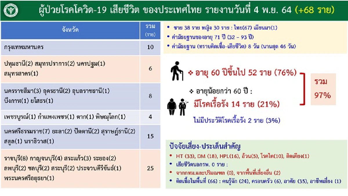 เผย 10 จังหวัดติดโควิดสูงสุด เชียงใหม่ยอดพุ่งอันดับ 3 ภาคใต้ติดโผ 4 จว.