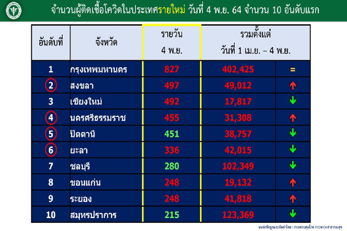 เผย 10 จังหวัดติดโควิดสูงสุด เชียงใหม่ยอดพุ่งอันดับ 3 ภาคใต้ติดโผ 4 จว. เผย 10 จังหวัดติดโควิดสูงสุด เชียงใหม่ยอดพุ่งอันดับ 3 ภาคใต้ติดโผ 4 จว.