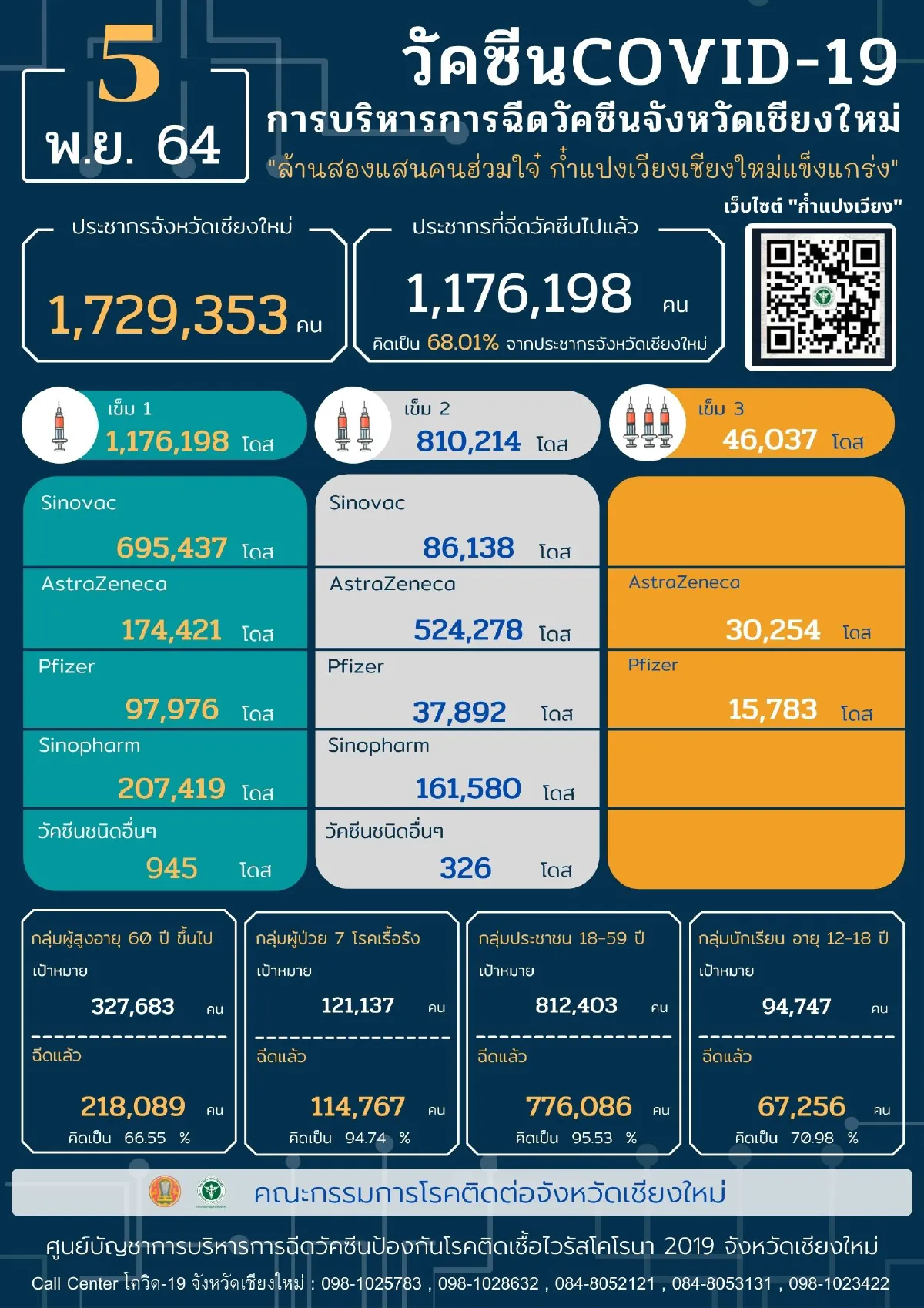ไม่ดีขึ้น! เชียงใหม่ติดโควิดเพิ่ม448ราย