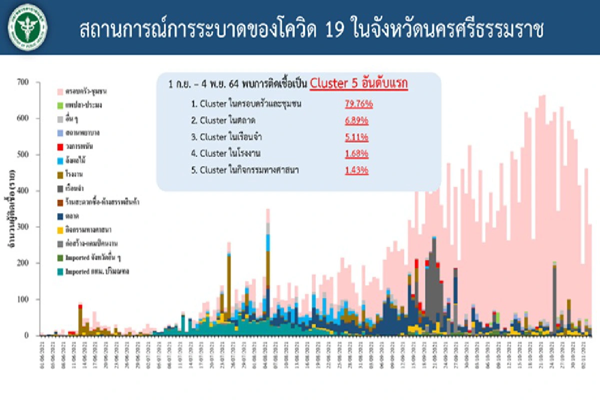 โควิดนครศรีฯ ระบาดหนัก สั่งปิดชุมชนเสี่ยง เพิ่มเคอร์ฟิว 1 ชั่วโมง