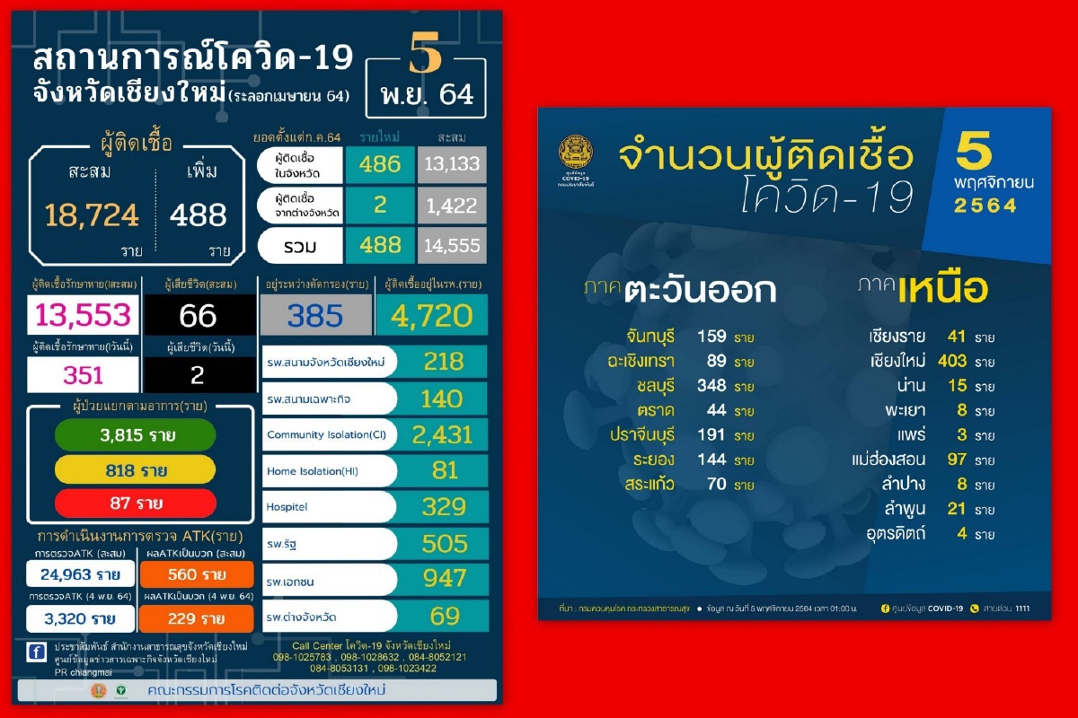 ไม่ดีขึ้น! เชียงใหม่ติดโควิดเพิ่ม448ราย ไม่ดีขึ้น! เชียงใหม่ติดโควิดเพิ่ม448ราย