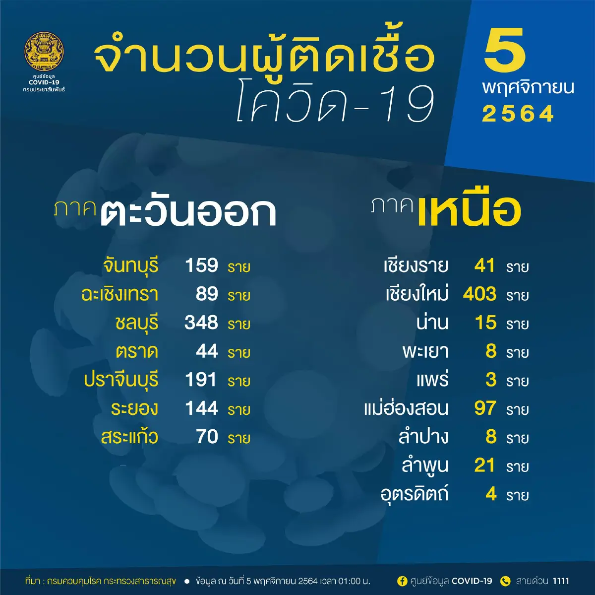 ไม่ดีขึ้น! เชียงใหม่ติดโควิดเพิ่ม448ราย