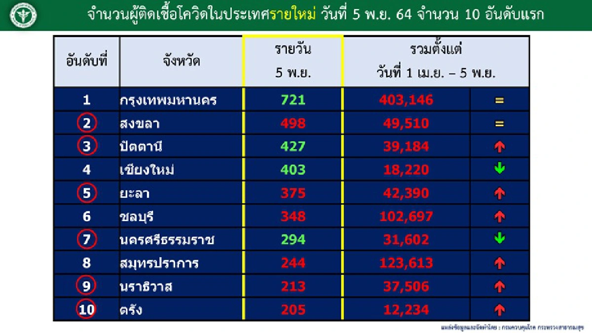 โควิดนครศรีฯ ระบาดหนัก สั่งปิดชุมชนเสี่ยง เพิ่มเคอร์ฟิว 1 ชั่วโมง