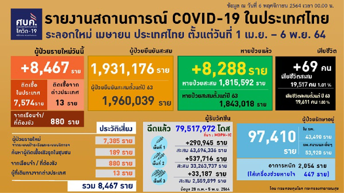 10 จังหวัดติดเชื้อสูงสุด กทม. นำ 809 ราย เชียงใหม่ขยับมาอันดับ 2