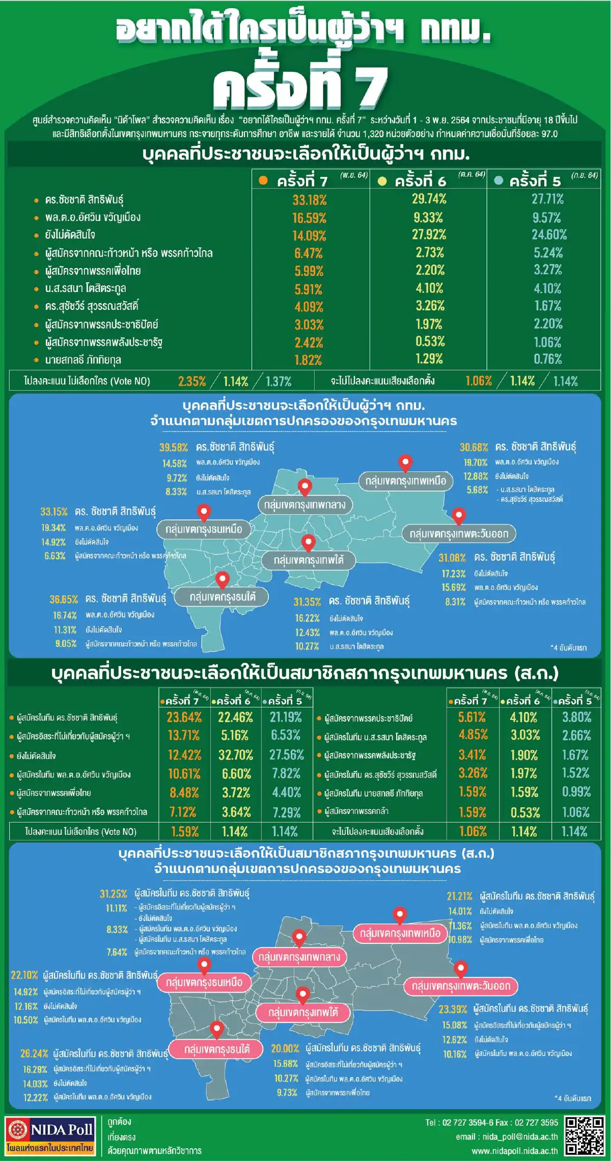 "ชัชชาติ"มาแรง!คนกทม.เล็งเลือกเป็นผู้ว่าฯ