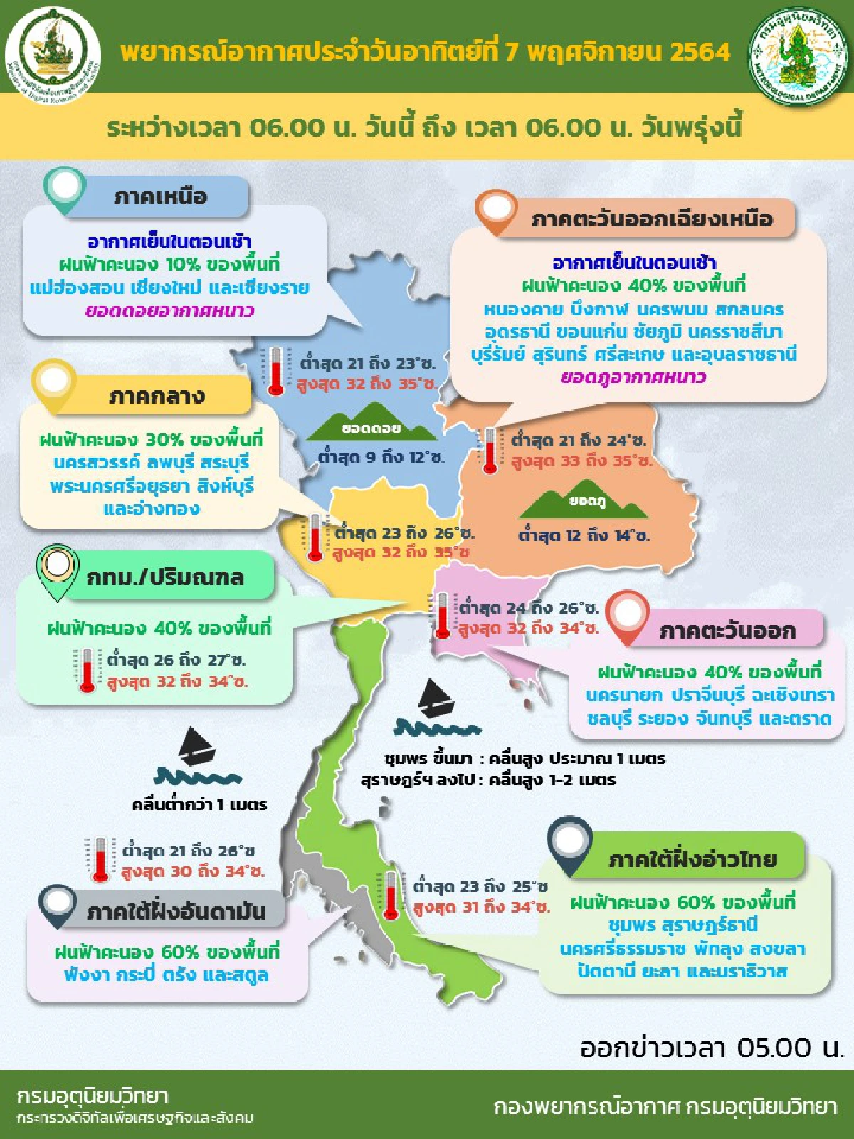 ภาคเหนือ-อีสานอากาศเย็นตอนเช้า ใต้มีฝนตกหนัก