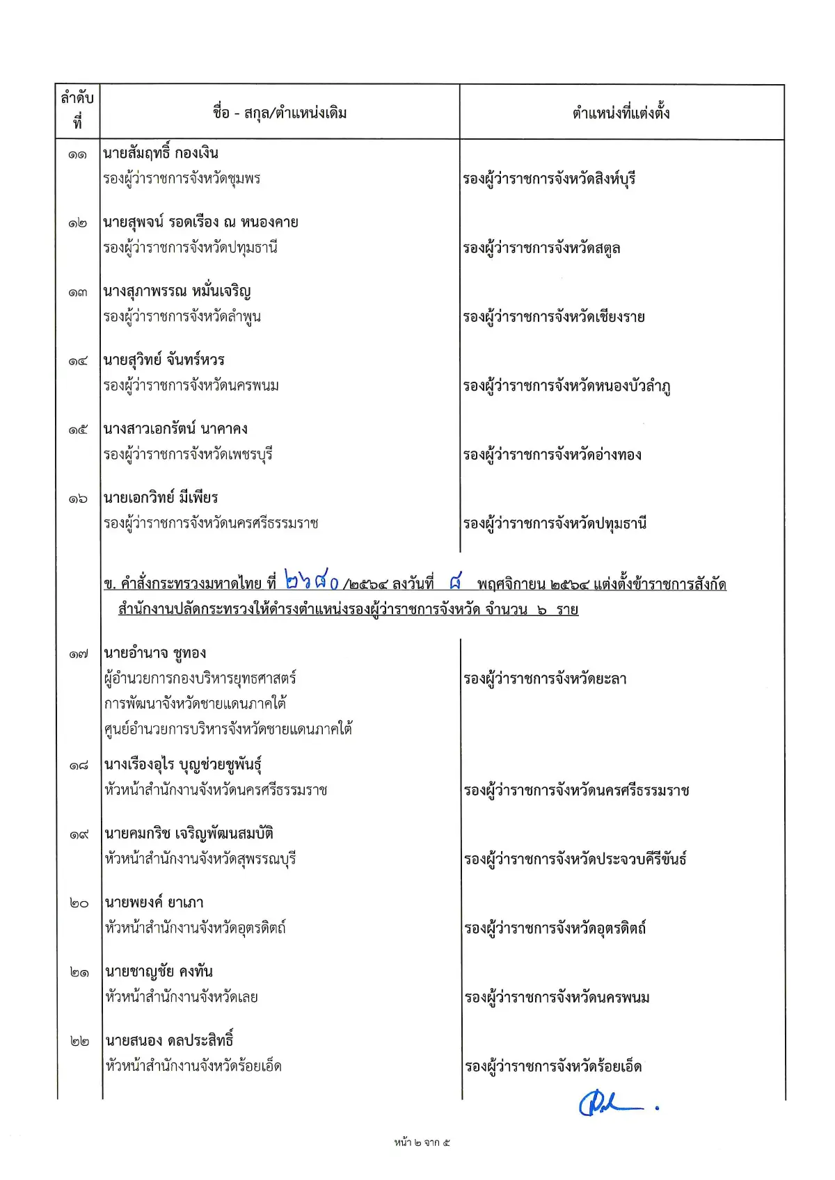 คลอดแล้ว!"ปลัดเก่ง"ลงนามแต่งตั้งรองผู้ว่าฯป้ายแดง 52 ตำแหน่ง