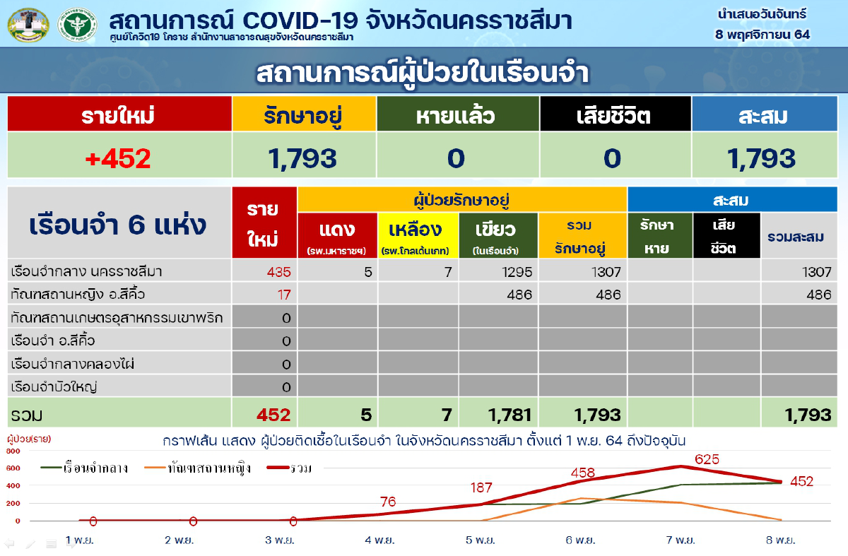 โคราชพบติดโควิดใหม่ 516 รายเฉพาะเรือนจำเจอถึง 452 ราย