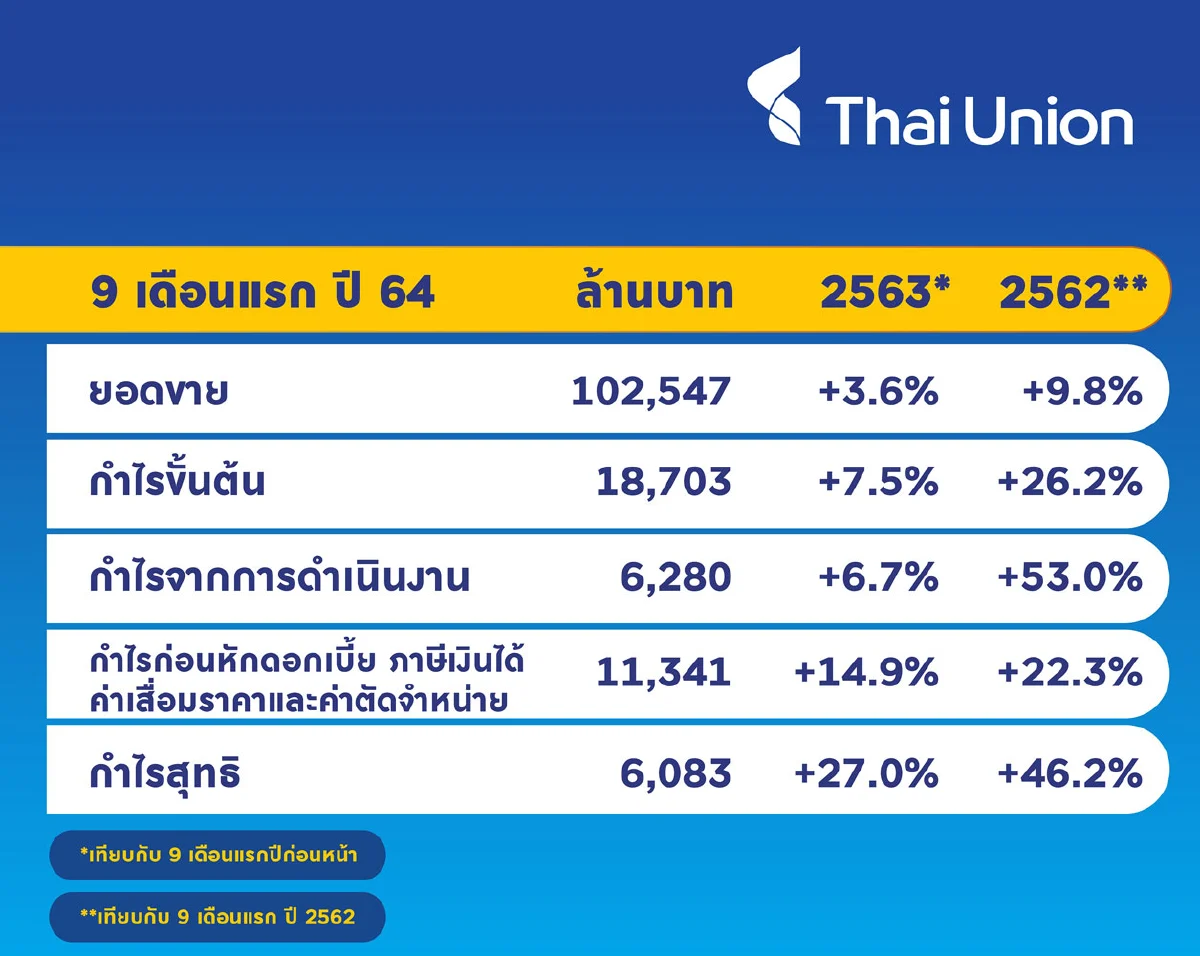 ไทยยูเนี่ยนชี้ยอดขายไตรมาส 3 เติบโตต่อเนื่อง ชูกลยุทธ์ธุรกิจที่เน้นความหลากหลาย หลังสถานการณ์โควิดของโลกเริ่มคลี่คลาย