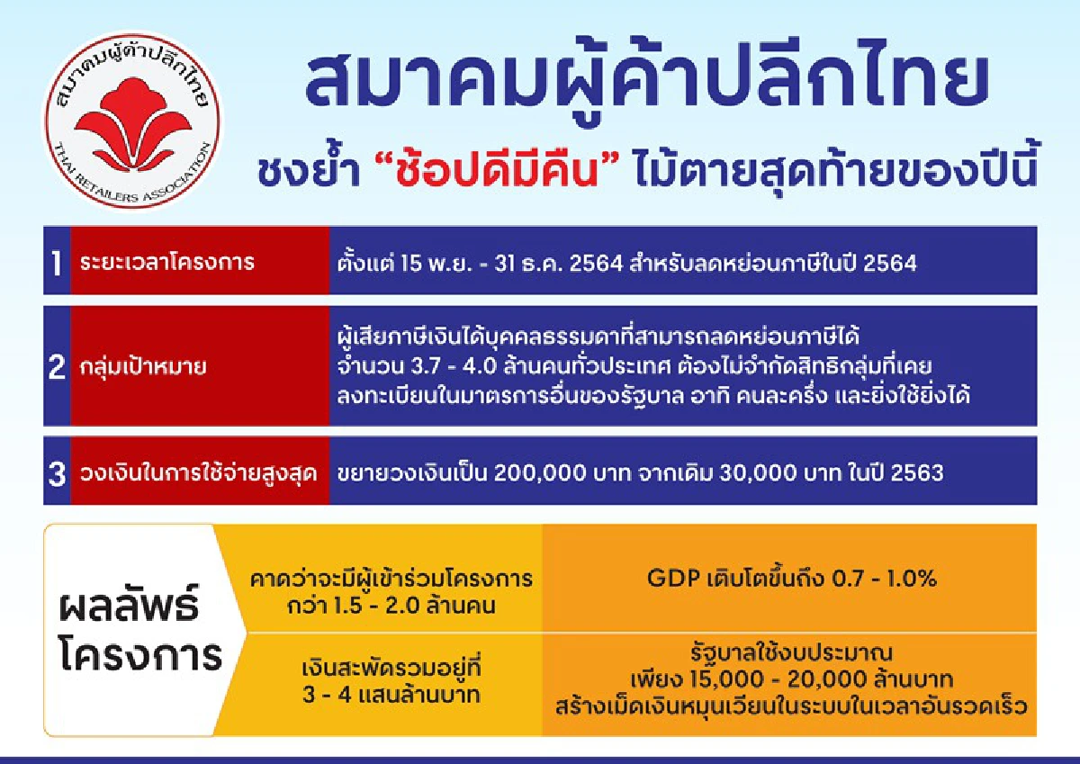 สมาคมค้าปลีกฯจี้รัฐฟื้น‘ช้อปดีมีคืน’ไม้ตายสุดท้ายกระตุ้นใช้จ่ายได้ 3-4 แสนลบ.