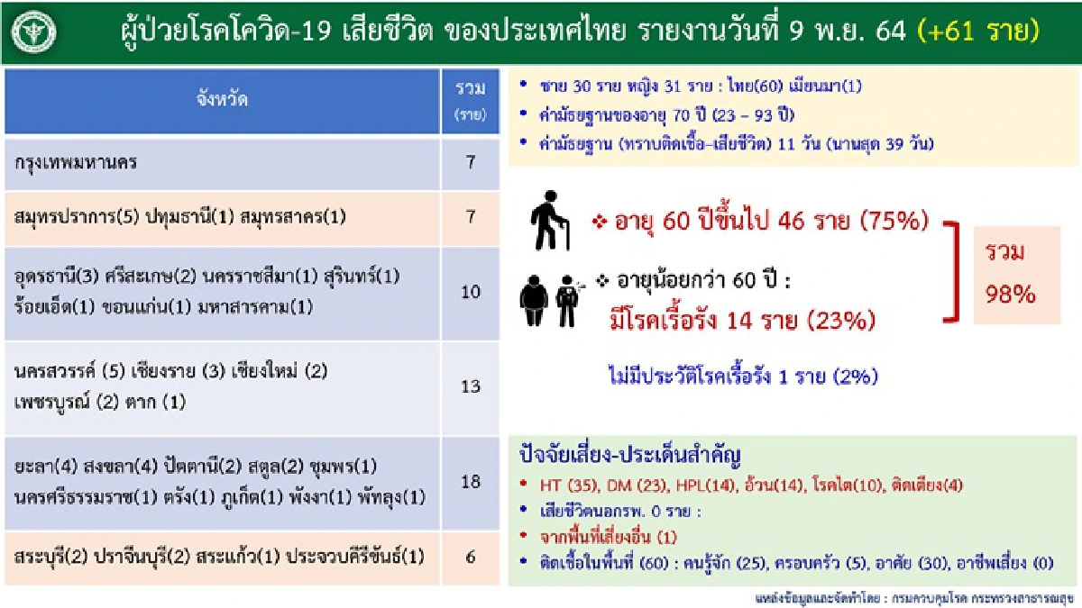 10 จังหวัดติดโควิดสูงสุด 5 จว.ใต้ติดโผ จับตาสระแก้ว-ขอนแก่น
