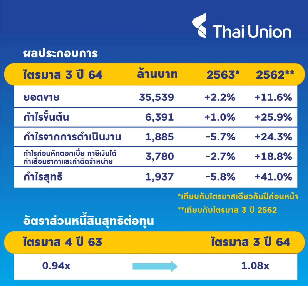 ไทยยูเนี่ยนชี้ยอดขายไตรมาส 3 เติบโตต่อเนื่อง ชูกลยุทธ์ธุรกิจที่เน้นความหลากหลาย หลังสถานการณ์โควิดของโลกเริ่มคลี่คลาย
