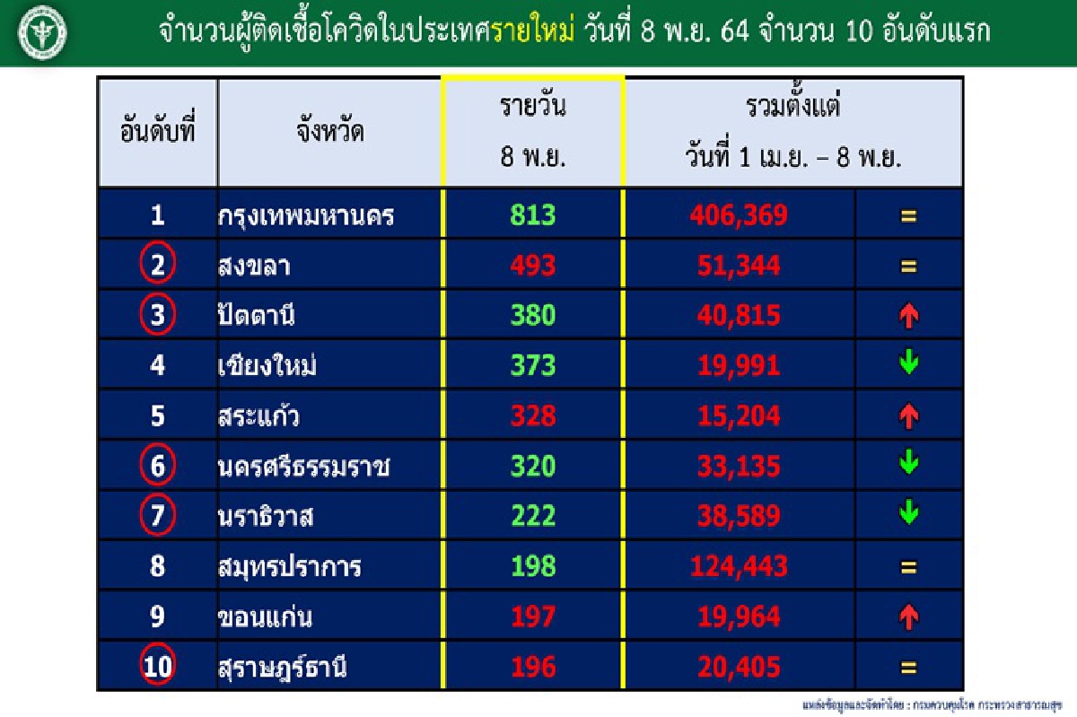 10 จังหวัดติดโควิดสูงสุด 5 จว.ใต้ติดโผ จับตาสระแก้ว-ขอนแก่น 10 จังหวัดติดโควิดสูงสุด 5 จว.ใต้ติดโผ จับตาสระแก้ว-ขอนแก่น