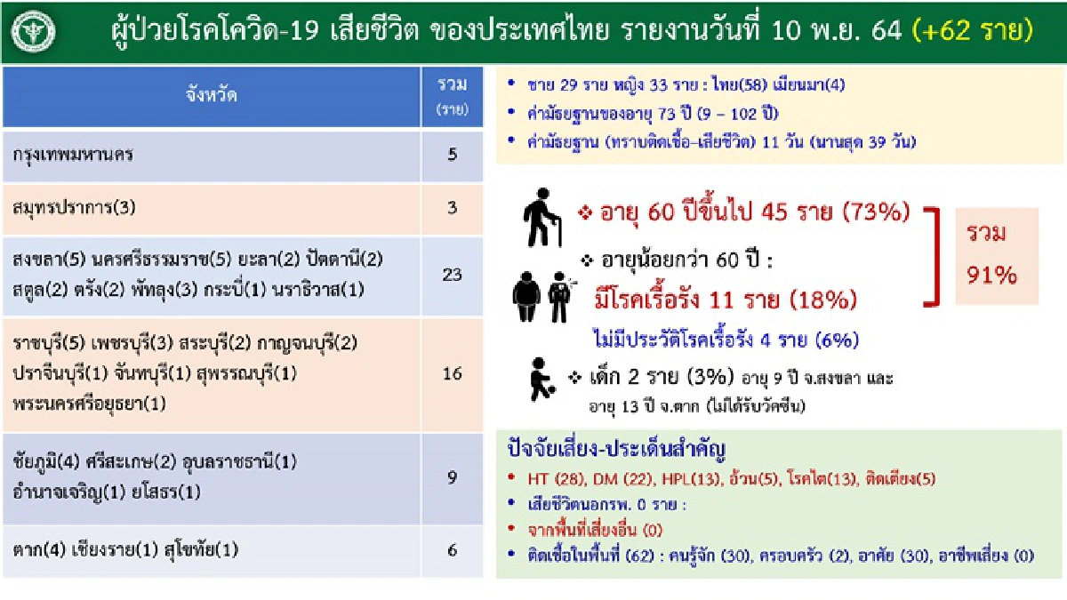 ศบค.เผยทั่วประเทศติดโควิดลดลง ห่วงคลัสเตอร์ใหม่โผล่หลายจังหวัด